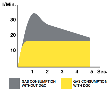 With and without digital gas control (DGC)