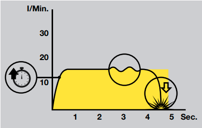 Flow instability and pressure loss terminates the weld