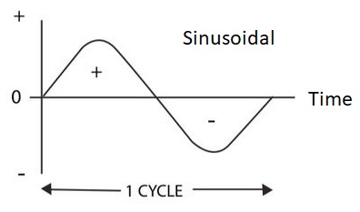 Sinusoidal waveform