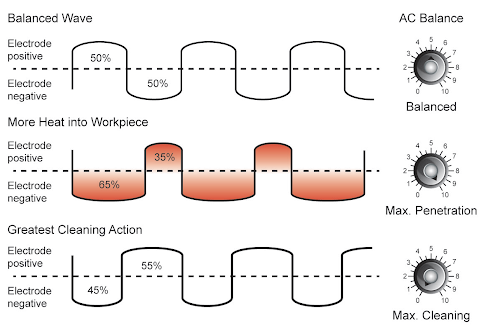 Comparison of different balance settings in AC TIG welding