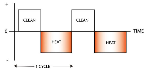 Representation of cleaning and heating cycles in AV TIG welding