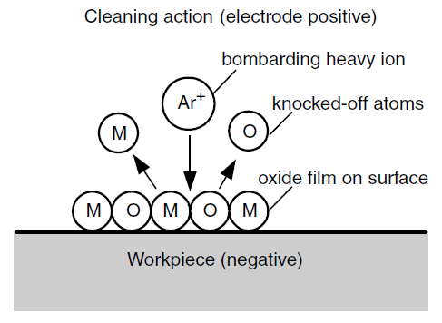 TIF DCEP Cleaning Action