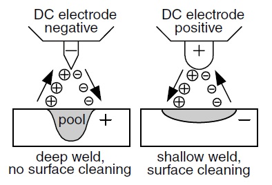 Comparison of DCEP and DCEN