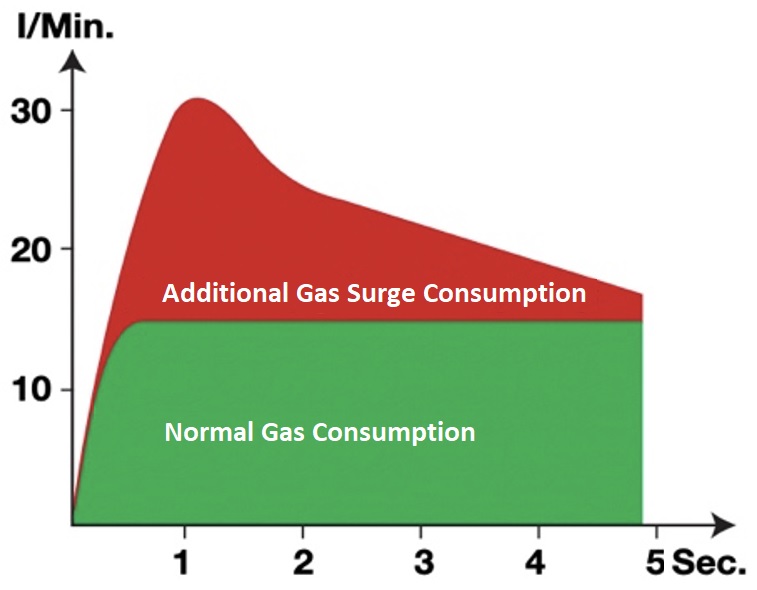 Graph showing gas surge