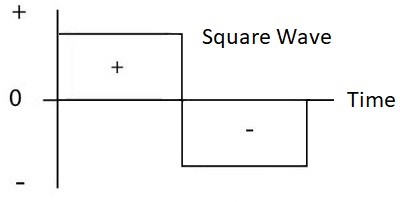 Square wave waveform