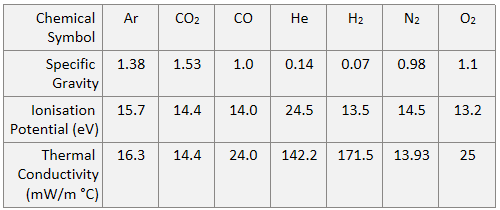 Figure 1 - Properties of shielding gases