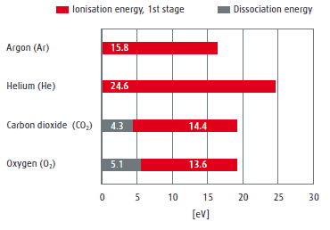 Ionisation and dissociation energies