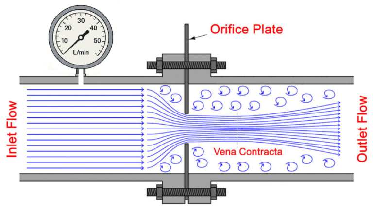 Bourdon gauge flow meter