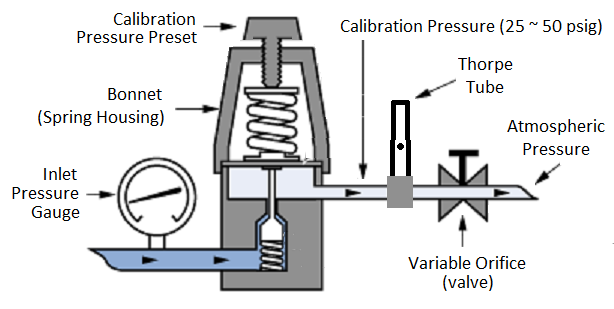Variable Orifice - Fixed Pressure - Compensated (VOFP-C)