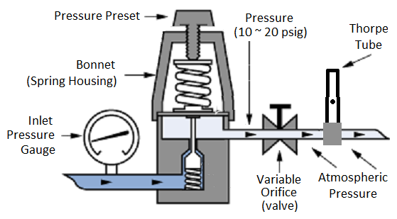 Variable Orifice - Fixed Pressure - Uncompensated (VOFP-U)