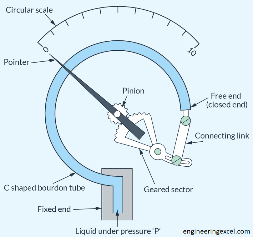 Bourdon tube pressure gauge