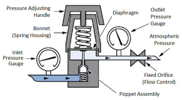 Variable Pressure - Fixed Orifice Using a Bourdon Gauge (VPFO-G)