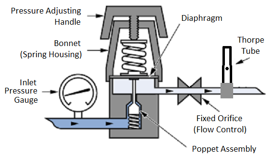 Variable Pressure - Fixed Orifice Using a Flowmeter (VPFO-M)